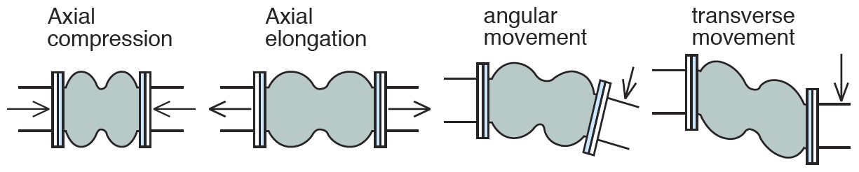 Twin-Sphere Rubber Joint with Floating Flanges:TWINFLEX Screwed Type Rubber Joint can afford large defletion that you can hardly imagine. It has various functions and are highly reliable.