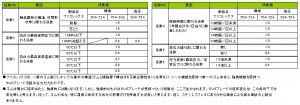 耐用年数(ファコ)