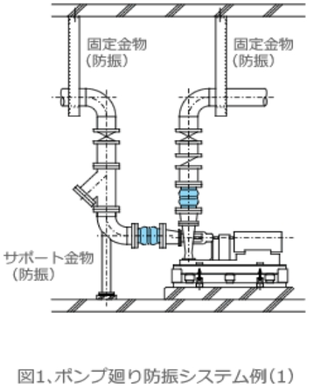 防振システム例　1