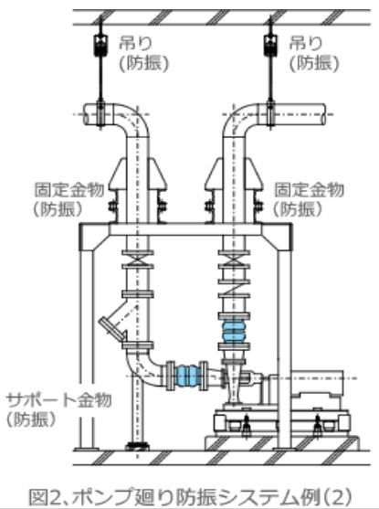 防振システム例　1